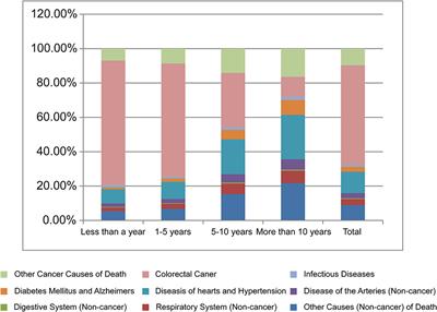 Frontiers Causes of Death After Colorectal Cancer Diagnosis: A